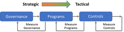 Conceptual illustration of security governance, programs and controls