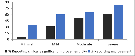 Figure 3 Space from Anxiety